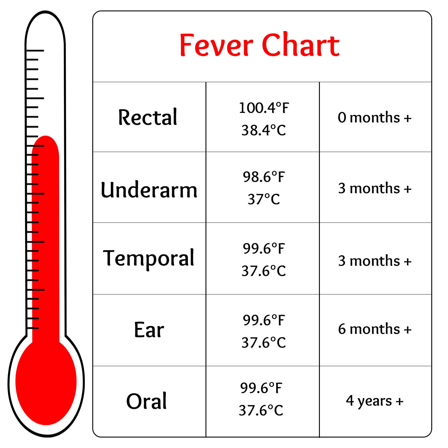 Ear Thermometer Fever Chart For Adults